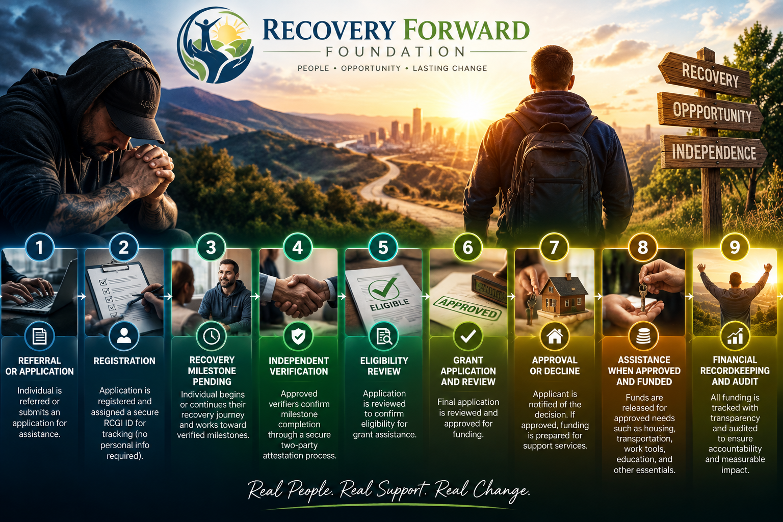 Recovery Forward Foundation's proposed recovery assistance journey